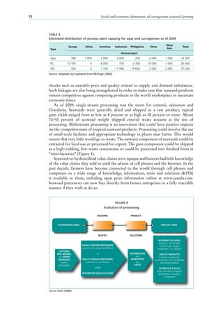 Social and economic dimensions of carrageenan seaweed farming72
shocks such as unstable price and quality related to supply and demand imbalances.
Such linkages are also being strengthened in order to make sure that seaweed products
remain competitive against competing products in the world marketplace in uncertain
economic times.
As of 2009, single-stream processing was the norm for cottonii, spinosum and
Gracilaria. Seaweeds were generally dried and shipped as a raw product; typical
gum yields ranged from as low as 8 percent to as high as 30 percent or more. About
70–92  percent of seaweed weight shipped entered waste streams at the site of
processing. Multistream processing is an innovation that could have positive impacts
on the competitiveness of tropical seaweed products. Processing could involve the use
of small-scale facilities and appropriate technology in places near farms. This would
ensure that very little would go to waste. The nutrient component of seaweeds could be
extracted for local use or processed for export. The gum component could be shipped
as a high-yielding, low-waste concentrate or could be processed into finished form in
“mini-factories” (Figure 4).
Seaweed-to-hydrocolloid value chains were opaque and farmers had little knowledge
of the value chains they sold to until the advent of cell phones and the Internet. In the
past decade, farmers have become connected to the world through cell phones and
computers so a wide range of knowledge, information, tools and solutions (KITS)
is available to them, including open price information online at www.jasuda.com.
Seaweed processors can now buy directly from farmer enterprises in a fully traceable
manner if they wish to do so.
FIGURE 4
Evolution of processing
Source: Neish (2008a).
FOUNDATION LINKS
BUILDING
BLOCKS
PRODUCT
SOLUTIONS
END-USE LINKS
CULTIVATE
RED, BROWN
and GREEN
SEAWEEDS
(marine
macroalgae)
DISTRIBUTION
and
MARKETING
and
SALES
SINGLE-STREAM PROCESSING
(usually with substantial efﬂuent)
or
MULTI-STREAM PROCESSING
(with low or no efﬂuent)
and/or
INTEGRATED AQUALCULTURE
NUTRIENTS & GASES
fertilizers, animal feed,
human food, oxygen
production, CO2 ﬁxation
HEALTH PRODUCTS
bioactive compounds,
nutraceuticals, soil conditioner,
well-being products
CHEMICALS & FEULS
lipids, alchohols, biogases,
biopolymers, inorganic
compounds
TABLE 4
Estimated distribution of process plant capacity for agar and carrageenan as of 2009
Type
Europe Africa Americas Indonesia Philippines China
Other
Asia
Total
(tonnes/year)
Agar 780 1 050 3 000 4 000 200 4 000 1 500 14 350
RC 13 100 0 8 050 750 2 700 10 000 1 000 35 600
SRC 500 0 1 100 11 080 19 600 3 000 2 000 37 280
Source: Adapted and updated from McHugh (2003).
 
