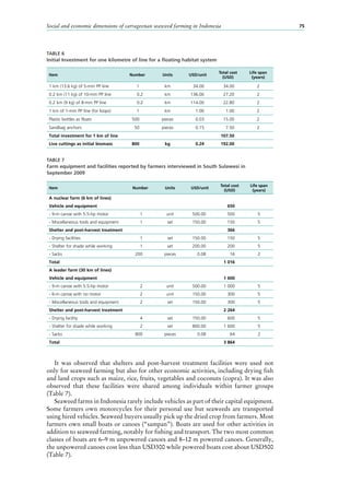 Social and economic dimensions of carrageenan seaweed farming in Indonesia 75
TABLE 6
Initial Investment for one kilometre of line for a floating habitat system
Item Number Units USD/unit
Total cost
(USD)
Life span
(years)
1 km (13.6 kg) of 5-mm PP line 1 km 34.00 34.00 2
0.2 km (11 kg) of 10-mm PP line 0.2 km 136.00 27.20 2
0.2 km (9 kg) of 8-mm PP line 0.2 km 114.00 22.80 2
1 km of 1-mm PP line (for loops) 1 km 1.00 1.00 2
Plastic bottles as floats 500 pieces 0.03 15.00 2
Sandbag anchors 50 pieces 0.15 7.50 2
Total investment for 1 km of line 107.50
Live cuttings as initial biomass 800 kg 0.24 192.00
TABLE 7
Farm equipment and facilities reported by farmers interviewed in South Sulawesi in
September 2009
Item Number Units USD/unit
Total cost
(USD)
Life span
(years)
A nuclear farm (6 km of lines)
Vehicle and equipment 650
- 9-m canoe with 5.5-hp motor 1 unit 500.00 500 5
- Miscellaneous tools and equipment 1 set 150.00 150 5
Shelter and post-harvest treatment 366
- Drying facilities 1 set 150.00 150 5
- Shelter for shade while working 1 set 200.00 200 5
- Sacks 200 pieces 0.08 16 2
Total 1 016
A leader farm (30 km of lines)
Vehicle and equipment 1 600
- 9-m canoe with 5.5-hp motor 2 unit 500.00 1 000 5
- 6-m canoe with no motor 2 unit 150.00 300 5
- Miscellaneous tools and equipment 2 set 150.00 300 5
Shelter and post-harvest treatment 2 264
- Drying facility 4 set 150.00 600 5
- Shelter for shade while working 2 set 800.00 1 600 5
- Sacks 800 pieces 0.08 64 2
Total 3 864
It was observed that shelters and post-harvest treatment facilities were used not
only for seaweed farming but also for other economic activities, including drying fish
and land crops such as maize, rice, fruits, vegetables and coconuts (copra). It was also
observed that these facilities were shared among individuals within farmer groups
(Table 7).
Seaweed farms in Indonesia rarely include vehicles as part of their capital equipment.
Some farmers own motorcycles for their personal use but seaweeds are transported
using hired vehicles. Seaweed buyers usually pick up the dried crop from farmers. Most
farmers own small boats or canoes (“sampan”). Boats are used for other activities in
addition to seaweed farming, notably for fishing and transport. The two most common
classes of boats are 6–9 m unpowered canoes and 8–12 m powered canoes. Generally,
the unpowered canoes cost less than USD300 while powered boats cost about USD500
(Table 7).
 