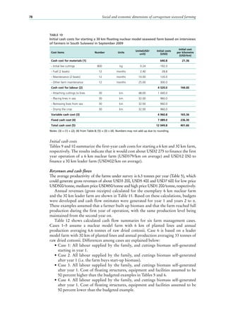 Social and economic dimensions of carrageenan seaweed farming78
Initial cash costs
Tables 9 and 10 summarize the first-year cash costs for starting a 6 km and 30 km farm,
respectively. The results indicate that it would cost about USD2 275 to finance the first
year operation of a 6 km nuclear farm (USD379/km on average) and USD12 050 to
finance a 30 km leader farm (USD402/km on average).
Revenues and cash flows
The average productivity of the farms under survey is 6.3 tonnes per year (Table 5), which
could generate gross revenues of about USD3 200, USD5 400 and USD7 600 for low price
USD500/tonne, medium price USD850/tonne and high price USD1 200/tonne, respectively.
Annual revenues (gross receipts) calculated for the exemplary 6 km nuclear farm
and the 30 km leader farm are shown in Table 11. Based on these calculations, budgets
were developed and cash flow estimates were generated for year 1 and years 2 to n.
These examples assumed that a farmer built up biomass and that the farm reached full
production during the first year of operation, with the same production level being
maintained from the second year on.
Table  12 shows calculated cash flow summaries for six farm management cases.
Cases  1–5 assume a nuclear model farm with 6  km of planted lines and annual
production averaging 6.6  tonnes of raw dried cottonii. Case  6 is based on a leader
model farm with 30 km of planted lines and annual production averaging 33 tonnes of
raw dried cottonii. Differences among cases are explained below:
•	Case 1: All labour supplied by the family, and cuttings biomass self-generated
starting in year 1.
•	Case 2. All labour supplied by the family, and cuttings biomass self-generated
after year 1 (i.e. the farm buys start-up biomass).
•	Case 3. All labour supplied by the family, and cuttings biomass self-generated
after year 1. Cost of floating structures, equipment and facilities assumed to be
50 percent higher than the budgeted examples in Tables 5 and 6.
•	Case 4. All labour supplied by the family, and cuttings biomass self-generated
after year 1. Cost of floating structures, equipment and facilities assumed to be
50 percent lower than the budgeted example.
TABLE 10
Initial cash costs for starting a 30 km floating nuclear model seaweed farm based on interviews
of farmers in South Sulawesi in September 2009
Cost items Number Units
Unite(USD/
unit)
Initial costs
(USD)
Initial cost
per kilometre
(USD/km)
Cash cost for materials (1) 640.8 21.36
- Initial live cuttings 800 kg 0.24 192.0
- Fuel (2 boats) 12 months 2.40 28.8
- Maintenance (2 boats) 12 months 10.00 120.0
- Other farm maintenance 12 months 25.00 300.0
Cash cost for labour (2) 4 320.0 144.00
- Attaching cuttings to lines 30 km 48.00 1 440.0
- Placing lines in sea 30 km 32.00 960.0
- Removing lines from sea 30 km 32.00 960.0
- Drying the crop 30 km 32.00 960.0
Variable cash cost (3) 4 960.8 165.36
Fixed cash cost (4) 7 089.0 236.30
Total cash cost (5) 12 049.8 401.66
Notes: (3) = (1) + (2); (4) from Table 8; (5) = (3) + (4). Numbers may not add up due to rounding.
 