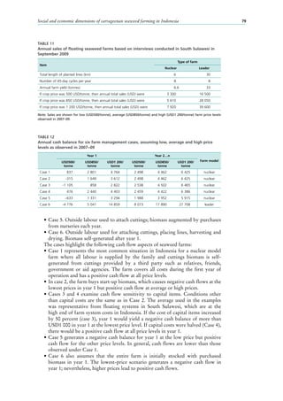 Social and economic dimensions of carrageenan seaweed farming in Indonesia 79
•	Case 5. Outside labour used to attach cuttings; biomass augmented by purchases
from nurseries each year.
•	Case 6. Outside labour used for attaching cuttings, placing lines, harvesting and
drying. Biomass self-generated after year 1.
The cases highlight the following cash flow aspects of seaweed farms:
•	Case 1 represents the most common situation in Indonesia for a nuclear model
farm where all labour is supplied by the family and cuttings biomass is self-
generated from cuttings provided by a third party such as relatives, friends,
government or aid agencies. The farm covers all costs during the first year of
operation and has a positive cash flow at all price levels.
•	In case 2, the farm buys start-up biomass, which causes negative cash flows at the
lowest prices in year 1 but positive cash flow at average or high prices.
•	Cases 3 and 4 examine cash flow sensitivity to capital items. Conditions other
than capital costs are the same as in Case 2. The average used in the examples
was representative from floating systems in South Sulawesi, which are at the
high end of farm system costs in Indonesia. If the cost of capital items increased
by 50 percent (case 3), year 1 would yield a negative cash balance of more than
USD1 000 in year 1 at the lowest price level. If capital costs were halved (Case 4),
there would be a positive cash flow at all price levels in year 1.
•	Case 5 generates a negative cash balance for year 1 at the low price but positive
cash flow for the other price levels. In general, cash flows are lower than those
observed under Case 1.
•	Case  6 also assumes that the entire farm is initially stocked with purchased
biomass in year  1. The lowest-price scenario generates a negative cash flow in
year 1; nevertheless, higher prices lead to positive cash flows.
TABLE 11
Annual sales of floating seaweed farms based on interviews conducted in South Sulawesi in
September 2009
Item
Type of farm
Nuclear Leader
Total length of planted lines (km) 6 30
Number of 45-day cycles per year 8 8
Annual farm yield (tonnes) 6.6 33
If crop price was 500 USD/tonne, then annual total sales (USD) were 3 300 16 500
If crop price was 850 USD/tonne, then annual total sales (USD) were 5 610 28 050
If crop price was 1 200 USD/tonne, then annual total sales (USD) were 7 920 39 600
Note: Sales are shown for low (USD500/tonne), average (USD850/tonne) and high (USD1 200/tonne) farm price levels
observed in 2007–09.
TABLE 12
Annual cash balance for six farm management cases, assuming low, average and high price
levels as observed in 2007−09
Year 1 Year 2…n
Farm modelUSD500/
tonne
USD850/
tonne
USD1 200/
tonne
USD500/
tonne
USD850/
tonne
USD1 200/
tonne
Case 1 837 2 801 4 764 2 498 4 462 6 425 nuclear
Case 2 -315 1 649 3 612 2 498 4 462 6 425 nuclear
Case 3 -1 105 858 2 822 2 538 4 502 6 465 nuclear
Case 4 476 2 440 4 403 2 459 4 422 6 386 nuclear
Case 5 –633 1 331 3 294 1 988 3 952 5 915 nuclear
Case 6 -4 776 5 041 14 859 8 073 17 890 27 708 leader
 