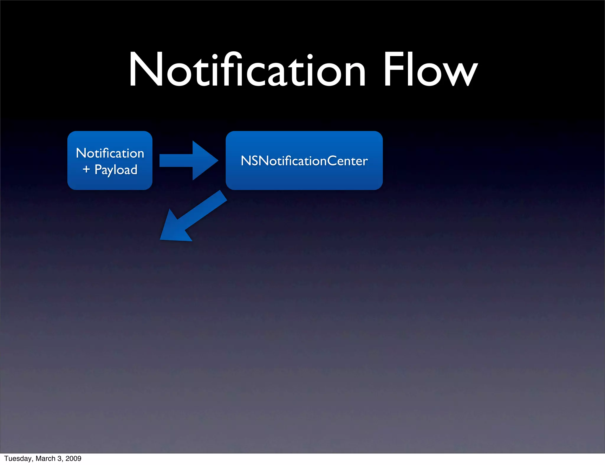NSNotificationCenter vs. AppDelegate