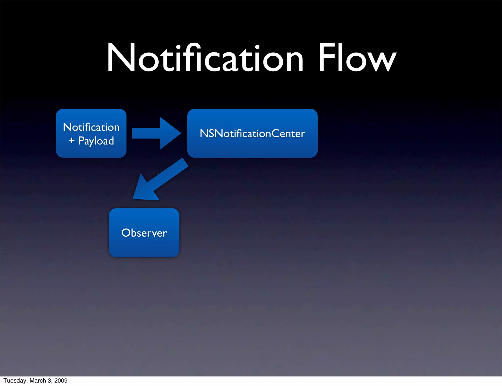 NSNotificationCenter vs. AppDelegate