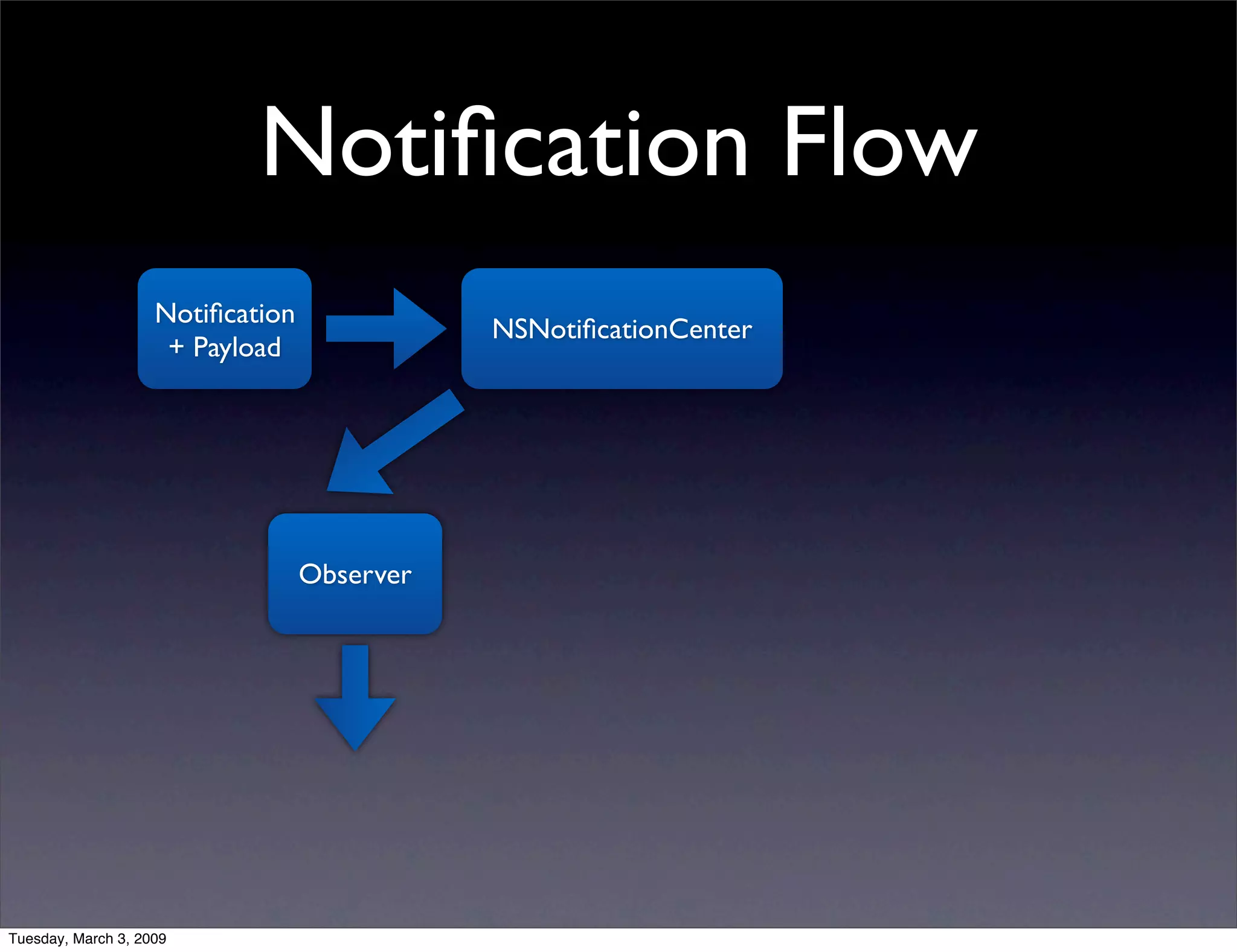NSNotificationCenter vs. AppDelegate