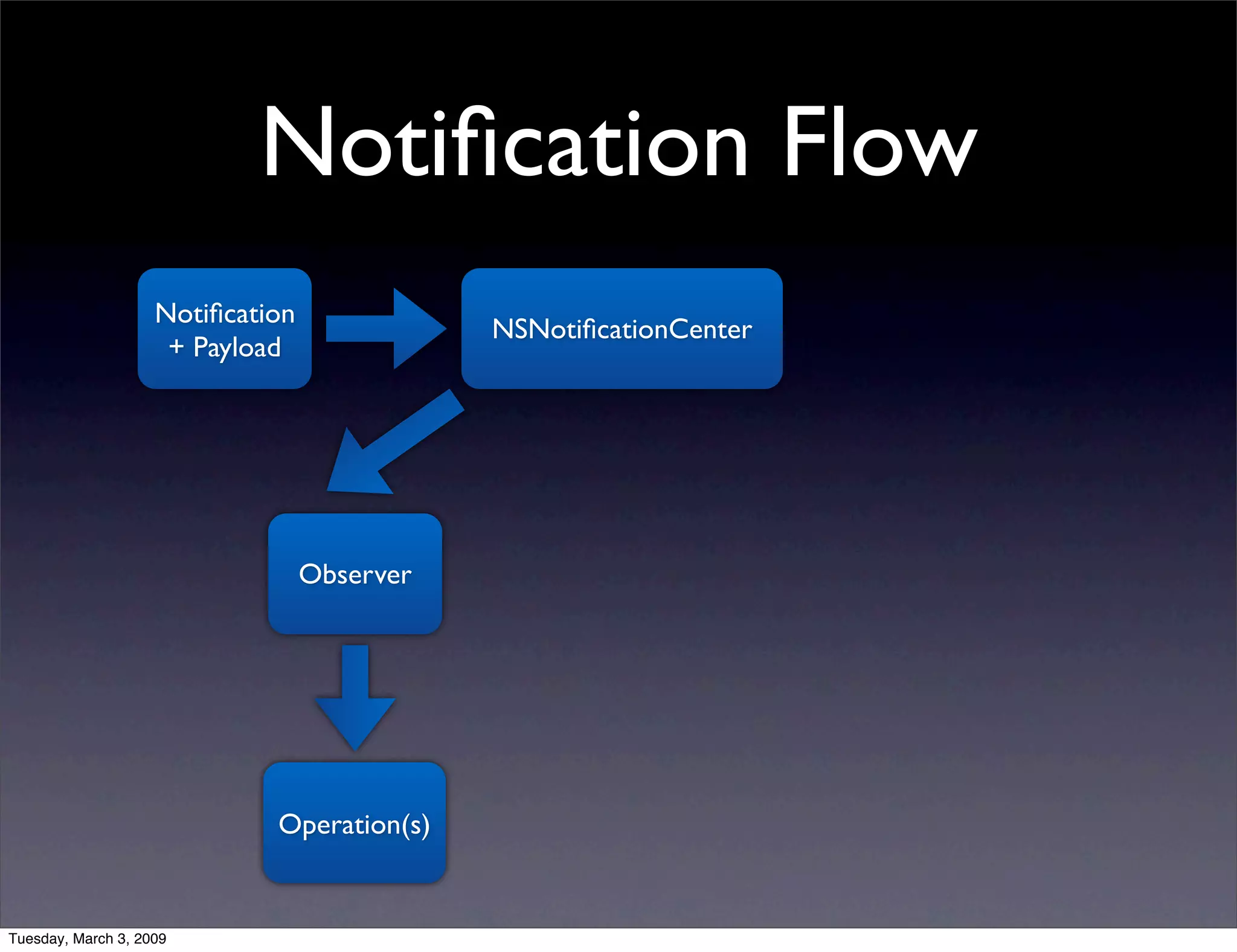 NSNotificationCenter vs. AppDelegate