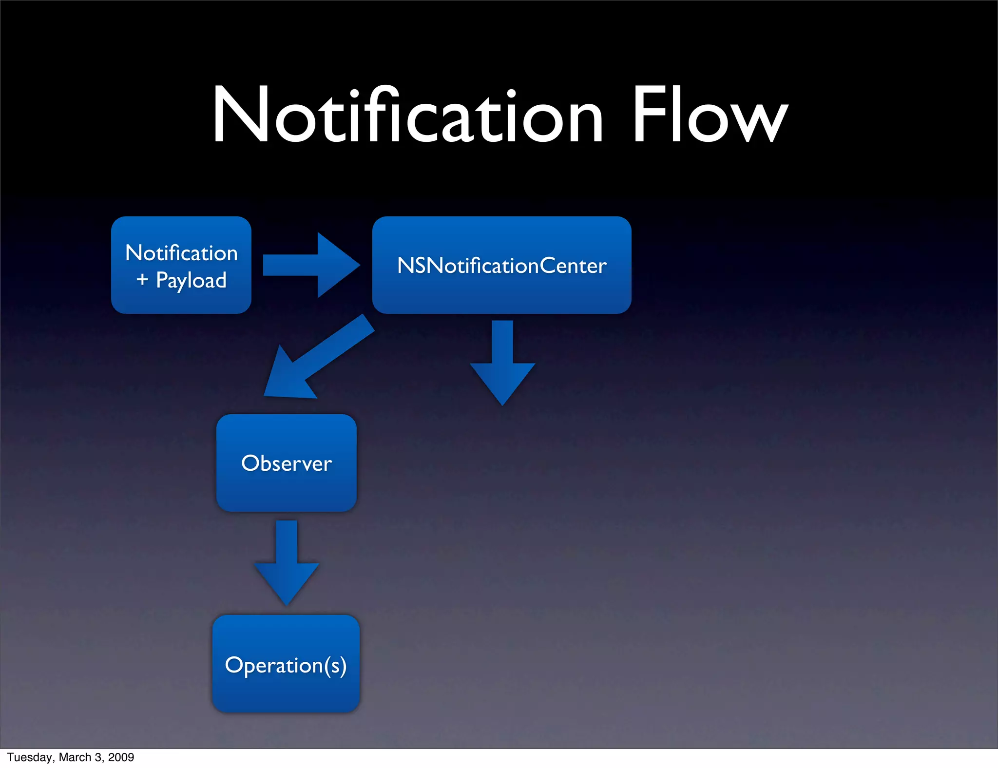 NSNotificationCenter vs. AppDelegate