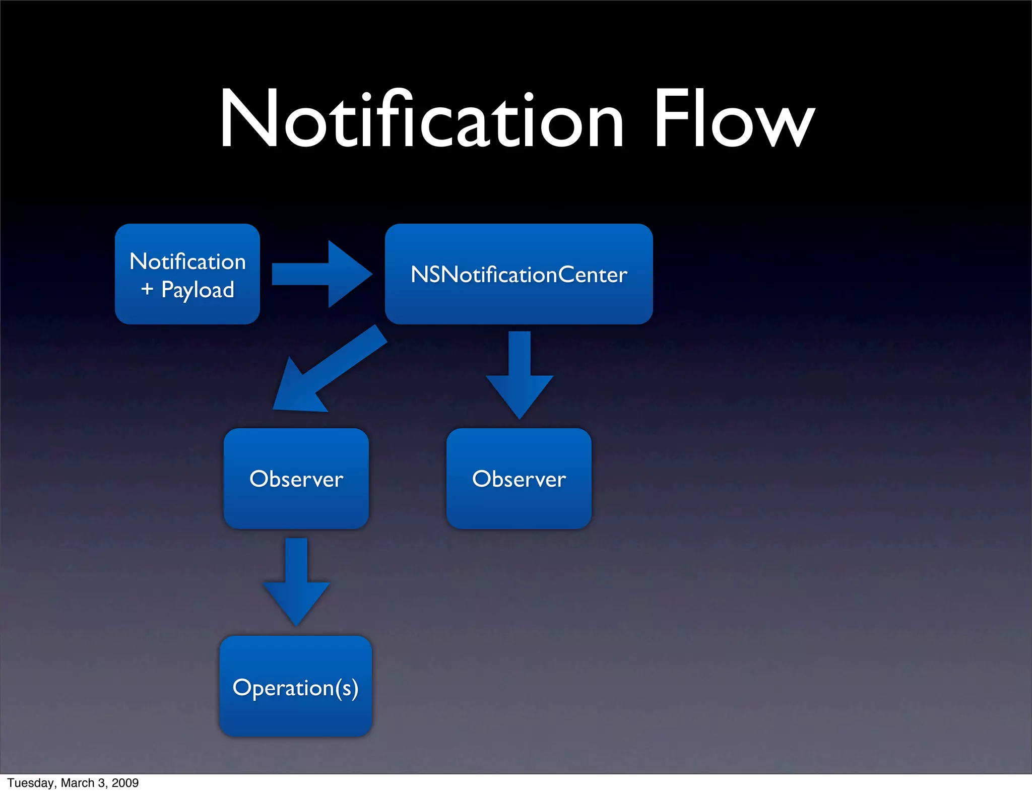 NSNotificationCenter vs. AppDelegate