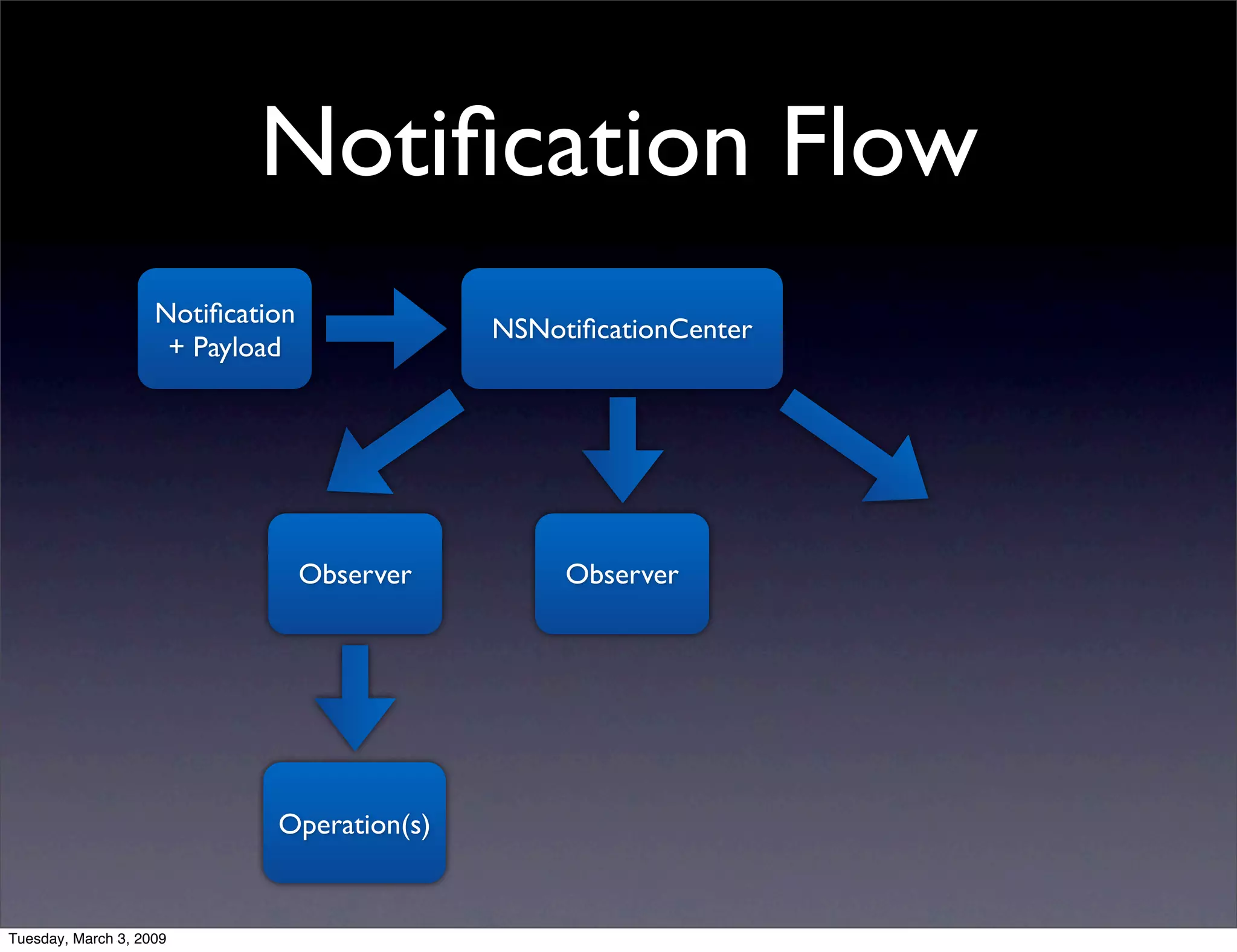 NSNotificationCenter vs. AppDelegate