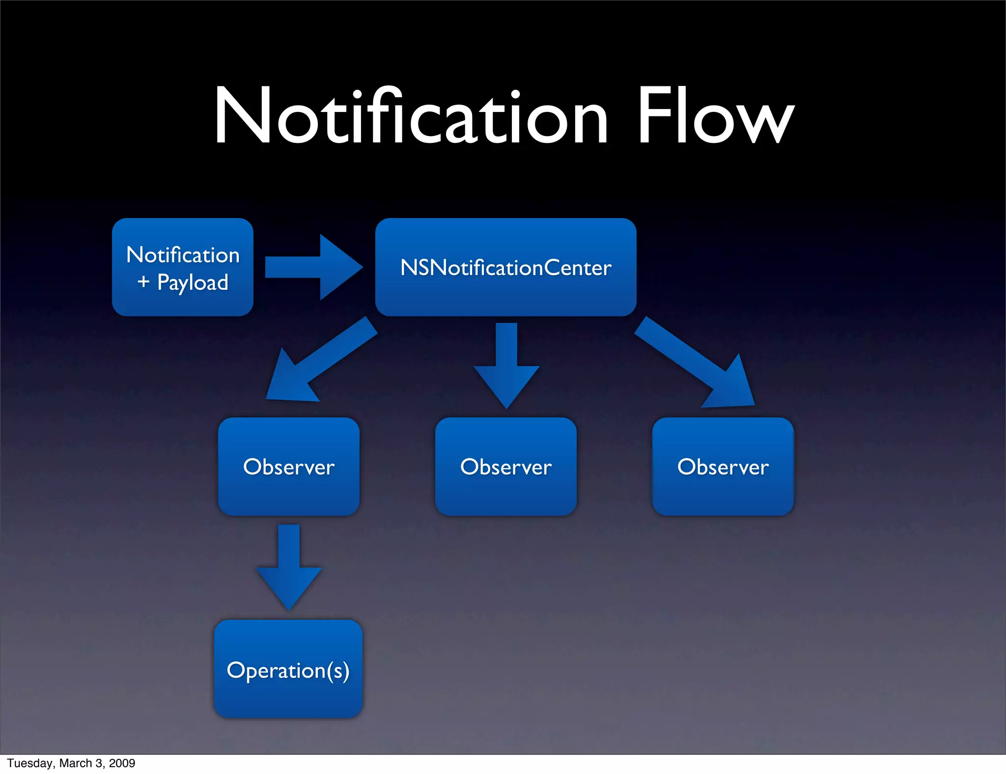 NSNotificationCenter vs. AppDelegate