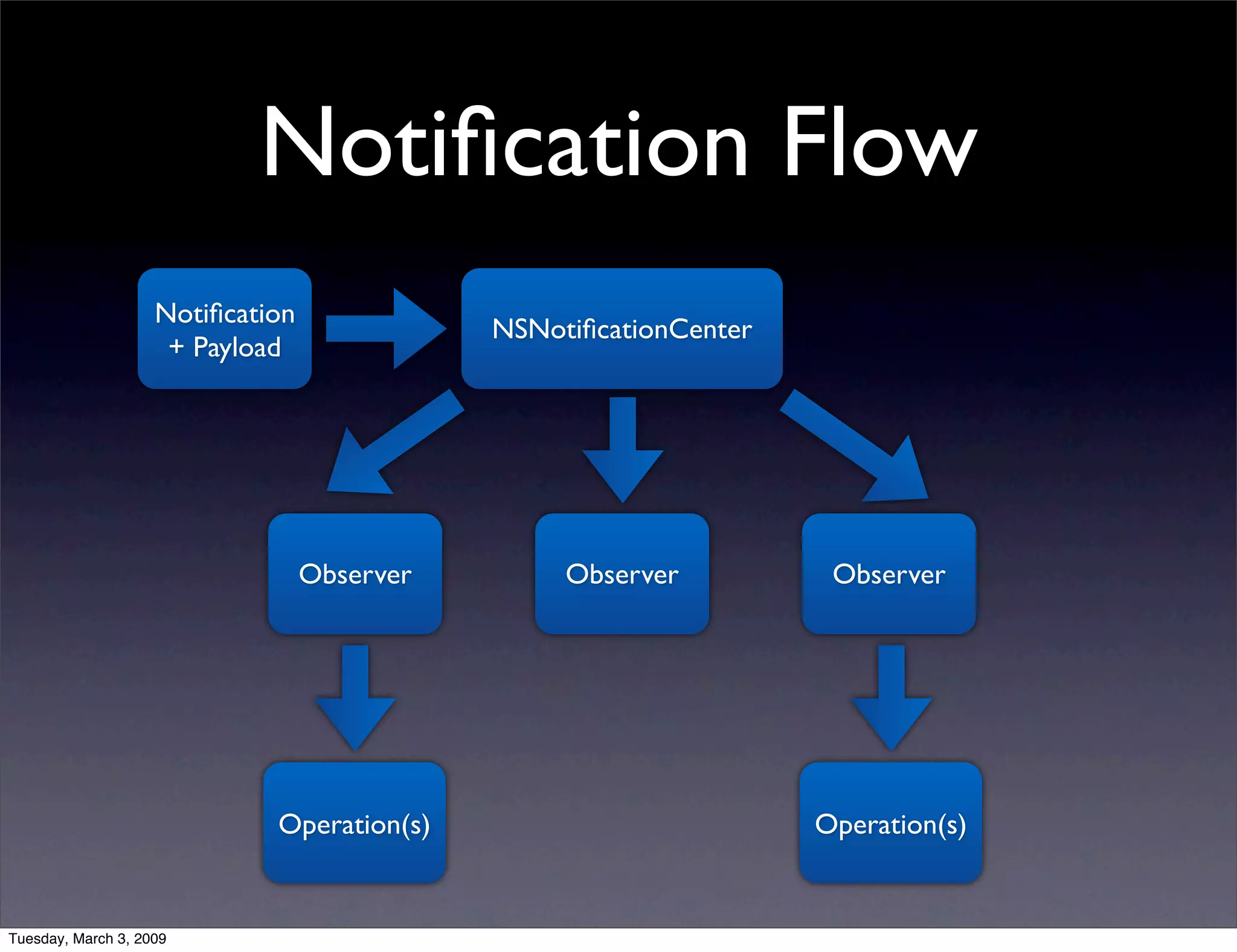 NSNotificationCenter vs. AppDelegate