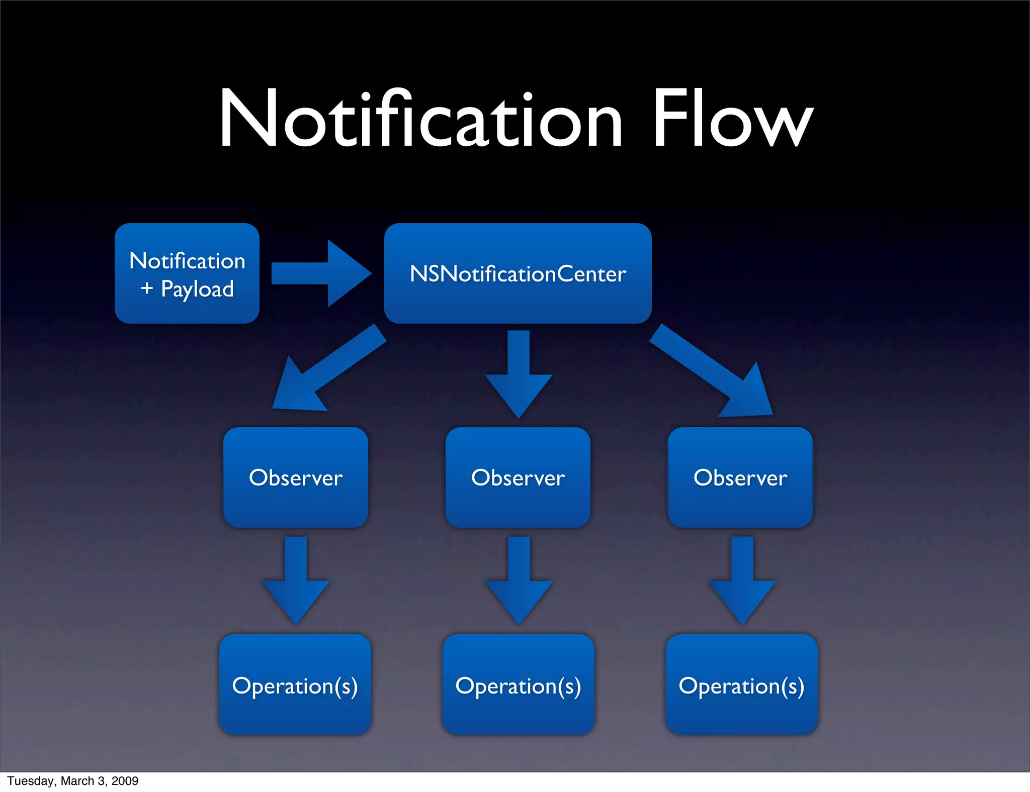 NSNotificationCenter vs. AppDelegate