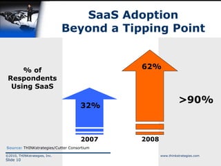 SaaS Adoption Beyond a Tipping Point >90% Source:  THINKstrategies/Cutter Consortium % of Respondents Using SaaS 2007 32% 2008 62% 