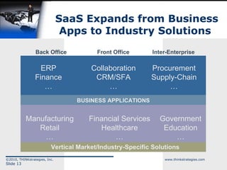 SaaS Expands from Business Apps to Industry Solutions  BUSINESS APPLICATIONS Collaboration CRM/SFA … Procurement Supply-Chain … ERP Finance … Front Office Inter-Enterprise Back Office Financial Services Healthcare … Government Education … Manufacturing Retail … Vertical Market/Industry-Specific Solutions 