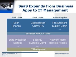 SaaS Expands from Business Apps to IT Management  BUSINESS APPLICATIONS Collaboration CRM/SFA … Procurement Supply-Chain … ERP Finance … Front Office Inter-Enterprise Back Office Security Systems Mgmt … Network Mgmt Remote Access … Data Protection Storage … IT Management 