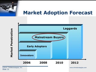 Market Adoption Forecast Market Penetration 2012 2010 2008 2006 Innovators Early Adopters Mainstream Buyers Laggards 