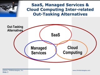 SaaS, Managed Services & Cloud Computing Inter-related Out-Tasking Alternatives SaaS Cloud Computing Managed Services Out-Tasking Alternatives 