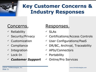 Key Customer Concerns & Industry Responses Concerns , Reliability Security/Privacy Customization Compliance Integration Lock-In Customer Support Responses , SLAs Certifications/Access Controls User Configurations/PaaS DR/BC, Archival, Traceability APIs/Connectors Portability Online/Pro Services 