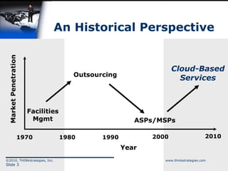 An Historical Perspective Facilities Mgmt Outsourcing ASPs/MSPs Cloud-Based Services Market Penetration Year 1970 1980 1990 2000 2010 