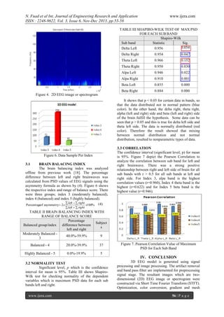 N. Fuad et al Int. Journal of Engineering Research and Application
ISSN : 2248-9622, Vol. 3, Issue 6, Nov-Dec 2013, pp.53-58

www.ijera.com

TABLE III SHAPIRO-WILK TEST OF MAX PSD
FOR EACH SUB BAND
Shapiro-Wilk
Sub band
Statistic
Sig.
0.054
Delta Left
0.956
Delta Right

0.954

0.047

Theta Left

0.966

0.152

Theta Right

0.950

0.030

Alpa Left

0.946

0.022

Alpa Right

0.910

0.001

Beta Left

0.855

0.000

Beta Right

0.884

0.000

Figure 4. 2D EEG image or spectrogram
It shows that p < 0.05 for certain data in bands, so
that the data distributed not in normal pattern (blue
color). In the other hand, the delta right, theta right,
alpha (left and right) side and beta (left and right) side
of the brain fulfill the hypothesis. Some data can be
seen that p > 0.05 and this is true for delta left side and
theta left side. The data is normally distributed (red
color). Therefore the result showed that mixing
between normal distribution and not normal
distribution, resulted to nonparametric types of data.

Figure 6. Data Sample Per Index
3.1

BRAIN BALACING INDEX
The brain balancing index was analyzed
offline from previous work [18]. The percentage
difference between left and right brainwaves was
calculated from PSD values of EEG signals using the
asymmetry formula as shown by (4). Figure 6 shows
the respective index and range of balance score. There
were three groups; index 3 (moderately balanced),
index 4 (balanced) and index 5 (highly balanced).
 left   right
Percentageof asymmetry 2 x
x100% (4)

3.3 CORRELATION
The confidence interval (significant level, p) for mean
is 95%. Figure 7 depict the Pearson Correlation to
analyze the correlation between sub band for left and
right brainwave. There was a strong positive
relationship between right and left side of brain for all
sub bands with r > 0.5 for all sub bands at left and
right side. For Index 3, alpa band is the highest
correlation values (r=0.960), Index 4 theta band is the
highest (r=0.622) and for Index 5 beta band is the
highest value (r=0.946).

 left   right

TABLE II BRAIN BALANCING INDEX WITH
RANGE OF BALANCE SCORE
Percentage
Subject
Balanced group/index
difference between
s
left and right
Moderately Balanced 40.0%-59.9%
9
3
Balanced - 4

20.0%-39.9%

37

Highly Balanced - 5

0.0%-19.9%

Figure 7. Pearson Correlation Value of Maximum
PSD for Each Sub Band

5

IV. CONCLUSION
3.2 NORMALITY TEST
Significant level, p which is the confidence
interval for mean is 95%. Table III shows ShapiroWilk test for checking normality of the dependent
variables which is maximum PSD data for each sub
bands left and right.
www.ijera.com

3D EEG model is generated using signal
processing and image processing. The artifact removal
and band pass filter are implemented for preprocessing
signal stage. The resultant images which are twodimensional (2D) EEG image or spectrogram were
constructed via Short Time Fourier Transform (STFT).
Optimization, color conversion, gradient and mesh
56 | P a g e

 