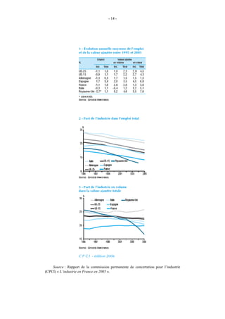 - 14 -




    Source : Rapport de la commission permanente de concertation pour l’industrie
(CPCI) « L’industrie en France en 2005 ».
 