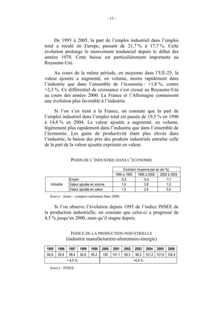 - 15 -




     De 1995 à 2005, la part de l’emploi industriel dans l’emploi
total a reculé en Europe, passant de 21,7 % à 17,7 %. Cette
évolution prolonge le mouvement tendanciel depuis le début des
années 1970. Cette baisse est particulièrement importante au
Royaume-Uni.

     Au cours de la même période, en moyenne dans l’UE-25, la
valeur ajoutée a augmenté, en volume, moins rapidement dans
l’industrie que dans l’ensemble de l’économie : +1,8 %, contre
+2,3 %. Ce différentiel de croissance s’est creusé au Royaume-Uni
au cours des années 2000. La France et l’Allemagne connaissent
une évolution plus favorable à l’industrie.

     Si l’on s’en tient à la France, on constate que la part de
l’emploi industriel dans l’emploi total est passée de 19,5 % en 1990
à 14,8 % en 2004. La valeur ajoutée a augmenté, en volume,
légèrement plus rapidement dans l’industrie que dans l’ensemble de
l’économie. Les gains de productivité étant plus élevés dans
l’industrie, la baisse des prix des produits industriels entraîne celle
de la part de la valeur ajoutée exprimée en valeur.


                 POIDS DE L’INDUSTRIE DANS L’ECONOMIE
                                                     Evolution moyenne par an (en %)
                                                1990 à 1995 1995 à 2000 2000 à 2004
                Emploi                             -2,5            -0,4           -1,1
   Industrie    Valeur ajoutée en volume            1,9            3,8            1,0
                Valeur ajoutée en valeur            1,5            2,6            0,5
  Source : Insee – comptes nationaux base 2000.

     Si l’on observe l’évolution depuis 1995 de l’indice INSEE de
la production industrielle, on constate que celui-ci a progressé de
4,5 % jusqu’en 2000, mais qu’il stagne depuis.


                  INDICE DE LA PRODUCTION INDUSTRIELLE
               (industrie manufacturière-alimentaire-énergie)
 1995   1996    1997     1998   1999   2000   2001    2002   2003     2004   2005   2006
 84,8   83,8    88,4     92,6   95,2   100    101,1   99,3    98,3    101,2 101,6 102,4
               + 4,5 %                                       +0,4 %
  Source : INSEE.
 