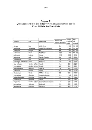 - 87 -




                            Annexe 2 :
     Quelques exemples des aides versées aux entreprises par les
                  Etats fédérés des Etats-Unis




                                                                                               Nombre Aide
                                                                         Montant total
Industrie                 Etat               Bénéficiaire                                      d'emplois par
                                                                         (millions de dollars)
                                                                                               créés     employé
Banque                    Iowa               Wells Fargo                        318            2 000    159 000
Automobile                Tennessee          Nissan North America               200            1 300    153 846
Automobile                Georgie            Kia                                400            2 800    142 857
Automobile                Illinois           Ford Motor                        100,9           1 000    100 900
Automobile                Indiana            Honda                             141,5           2000      70 750
Automobile                Ohio               Daimler Chrysler                   208            5 000     56 000
Aéronautique              Iowa               Rockwell                            11             275      40 000
Emballages alimentaires   Illinois           Solo Cup                            40            1 000     40 000
sous-traitance            Caroline du Nord   Hewitt                            11,6             500      23 200
Informatique              Caroline du Nord   Google                             4,8             210      22 857
Divertissements           Montana            DirecTV                             18             800      22 500
Automobile                Indiana            Toyota                            22,2            1 000     22 200
Electronique              Floride            RF Micro Devices                   6,5             300      21 667
Informatique              Mississipi         Howard Industries                 31,5            2 000     15 750
Outils de jardinage       Kentucky           Union Tools                        1,5             110      13 636
Electronique              Delaware           Liebert                              1             113       8 850
Imprimerie                Caroline du Nord   Carolina Classifields.com            2             287       6 968
Aéronautique              Colorado           Lockheed                          1,14             300       3 800
Aéronautique              Colorado           Raytheon                           0,7             400       1 750
 