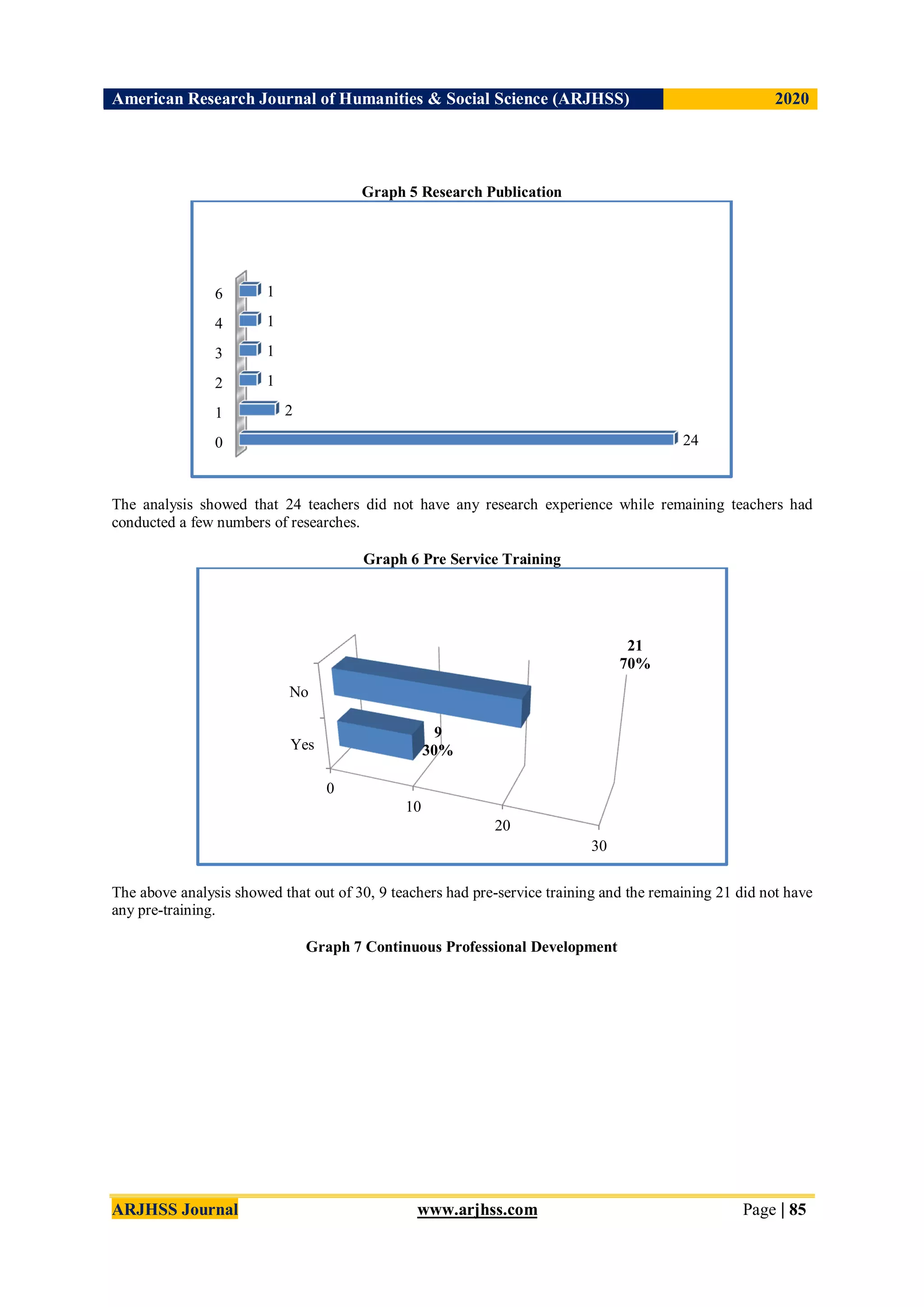 American Research Journal of Humanities & Social Science (ARJHSS)R) 2020
ARJHSS Journal www.arjhss.com Page | 85
Graph 5 Research Publication
The analysis showed that 24 teachers did not have any research experience while remaining teachers had
conducted a few numbers of researches.
Graph 6 Pre Service Training
The above analysis showed that out of 30, 9 teachers had pre-service training and the remaining 21 did not have
any pre-training.
Graph 7 Continuous Professional Development
0
1
2
3
4
6
24
2
1
1
1
1
Yes
No
0
10
20
30
9
30%
21
70%
 