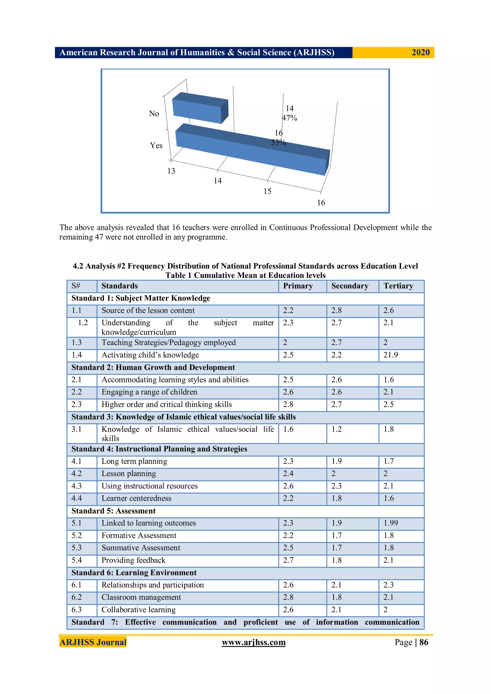 American Research Journal of Humanities & Social Science (ARJHSS)R) 2020
ARJHSS Journal www.arjhss.com Page | 86
The above analysis revealed that 16 teachers were enrolled in Continuous Professional Development while the
remaining 47 were not enrolled in any programme.
4.2 Analysis #2 Frequency Distribution of National Professional Standards across Education Level
Table 1 Cumulative Mean at Education levels
S# Standards Primary Secondary Tertiary
Standard 1: Subject Matter Knowledge
1.1 Source of the lesson content 2.2 2.8 2.6
1.2 Understanding of the subject matter
knowledge/curriculum
2.3 2.7 2.1
1.3 Teaching Strategies/Pedagogy employed 2 2.7 2
1.4 Activating child’s knowledge 2.5 2.2 21.9
Standard 2: Human Growth and Development
2.1 Accommodating learning styles and abilities 2.5 2.6 1.6
2.2 Engaging a range of children 2.6 2.6 2.1
2.3 Higher order and critical thinking skills 2.8 2.7 2.5
Standard 3: Knowledge of Islamic ethical values/social life skills
3.1 Knowledge of Islamic ethical values/social life
skills
1.6 1.2 1.8
Standard 4: Instructional Planning and Strategies
4.1 Long term planning 2.3 1.9 1.7
4.2 Lesson planning 2.4 2 2
4.3 Using instructional resources 2.6 2.3 2.1
4.4 Learner centeredness 2.2 1.8 1.6
Standard 5: Assessment
5.1 Linked to learning outcomes 2.3 1.9 1.99
5.2 Formative Assessment 2.2 1.7 1.8
5.3 Summative Assessment 2.5 1.7 1.8
5.4 Providing feedback 2.7 1.8 2.1
Standard 6: Learning Environment
6.1 Relationships and participation 2.6 2.1 2.3
6.2 Classroom management 2.8 1.8 2.1
6.3 Collaborative learning 2.6 2.1 2
Standard 7: Effective communication and proficient use of information communication
Yes
No
13
14
15
16
16
53%
14
47%
 