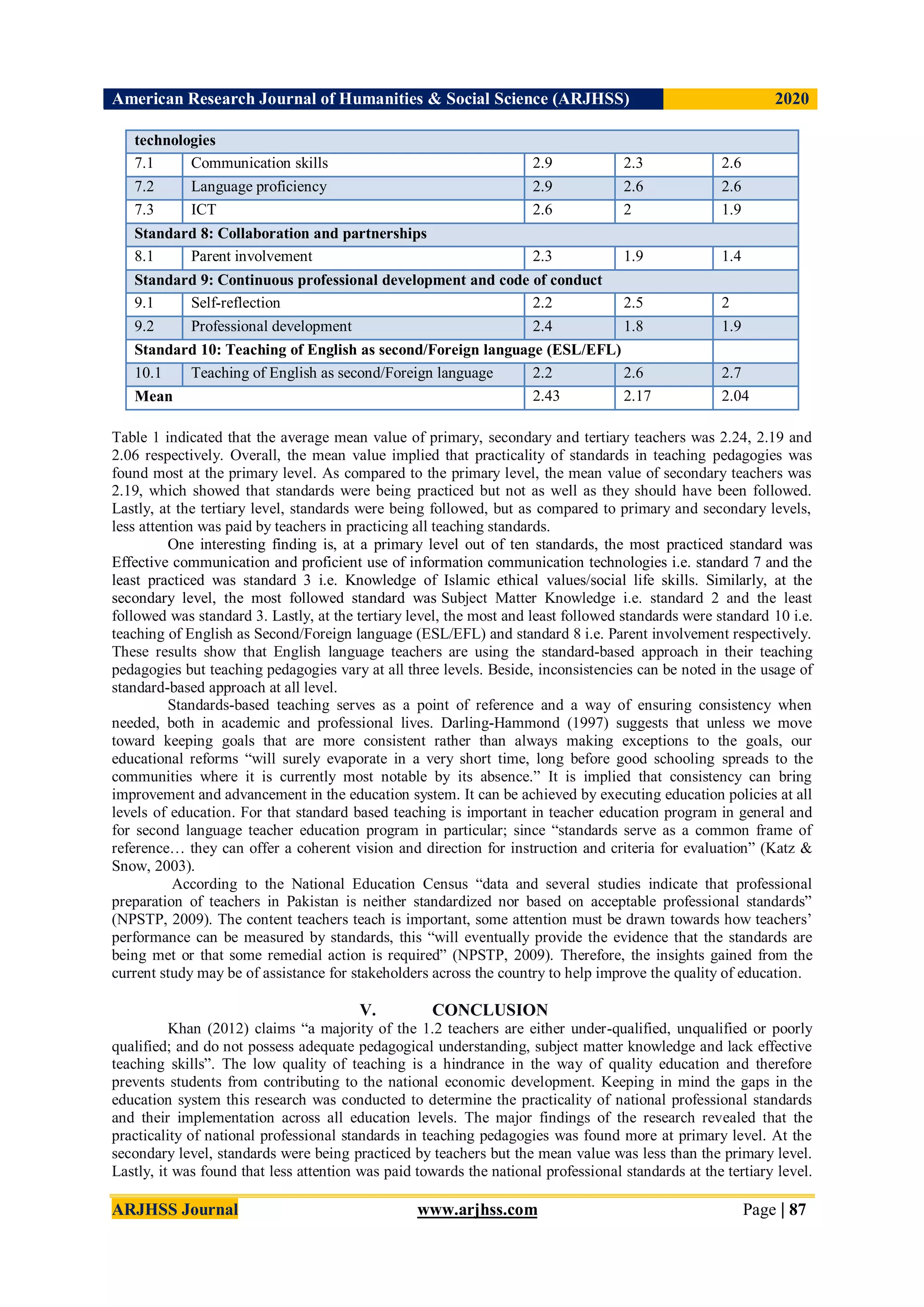 American Research Journal of Humanities & Social Science (ARJHSS)R) 2020
ARJHSS Journal www.arjhss.com Page | 87
technologies
7.1 Communication skills 2.9 2.3 2.6
7.2 Language proficiency 2.9 2.6 2.6
7.3 ICT 2.6 2 1.9
Standard 8: Collaboration and partnerships
8.1 Parent involvement 2.3 1.9 1.4
Standard 9: Continuous professional development and code of conduct
9.1 Self-reflection 2.2 2.5 2
9.2 Professional development 2.4 1.8 1.9
Standard 10: Teaching of English as second/Foreign language (ESL/EFL)
10.1 Teaching of English as second/Foreign language 2.2 2.6 2.7
Mean 2.43 2.17 2.04
Table 1 indicated that the average mean value of primary, secondary and tertiary teachers was 2.24, 2.19 and
2.06 respectively. Overall, the mean value implied that practicality of standards in teaching pedagogies was
found most at the primary level. As compared to the primary level, the mean value of secondary teachers was
2.19, which showed that standards were being practiced but not as well as they should have been followed.
Lastly, at the tertiary level, standards were being followed, but as compared to primary and secondary levels,
less attention was paid by teachers in practicing all teaching standards.
One interesting finding is, at a primary level out of ten standards, the most practiced standard was
Effective communication and proficient use of information communication technologies i.e. standard 7 and the
least practiced was standard 3 i.e. Knowledge of Islamic ethical values/social life skills. Similarly, at the
secondary level, the most followed standard was Subject Matter Knowledge i.e. standard 2 and the least
followed was standard 3. Lastly, at the tertiary level, the most and least followed standards were standard 10 i.e.
teaching of English as Second/Foreign language (ESL/EFL) and standard 8 i.e. Parent involvement respectively.
These results show that English language teachers are using the standard-based approach in their teaching
pedagogies but teaching pedagogies vary at all three levels. Beside, inconsistencies can be noted in the usage of
standard-based approach at all level.
Standards-based teaching serves as a point of reference and a way of ensuring consistency when
needed, both in academic and professional lives. Darling-Hammond (1997) suggests that unless we move
toward keeping goals that are more consistent rather than always making exceptions to the goals, our
educational reforms “will surely evaporate in a very short time, long before good schooling spreads to the
communities where it is currently most notable by its absence.” It is implied that consistency can bring
improvement and advancement in the education system. It can be achieved by executing education policies at all
levels of education. For that standard based teaching is important in teacher education program in general and
for second language teacher education program in particular; since “standards serve as a common frame of
reference… they can offer a coherent vision and direction for instruction and criteria for evaluation” (Katz &
Snow, 2003).
According to the National Education Census “data and several studies indicate that professional
preparation of teachers in Pakistan is neither standardized nor based on acceptable professional standards”
(NPSTP, 2009). The content teachers teach is important, some attention must be drawn towards how teachers’
performance can be measured by standards, this “will eventually provide the evidence that the standards are
being met or that some remedial action is required” (NPSTP, 2009). Therefore, the insights gained from the
current study may be of assistance for stakeholders across the country to help improve the quality of education.
V. CONCLUSION
Khan (2012) claims “a majority of the 1.2 teachers are either under-qualified, unqualified or poorly
qualified; and do not possess adequate pedagogical understanding, subject matter knowledge and lack effective
teaching skills”. The low quality of teaching is a hindrance in the way of quality education and therefore
prevents students from contributing to the national economic development. Keeping in mind the gaps in the
education system this research was conducted to determine the practicality of national professional standards
and their implementation across all education levels. The major findings of the research revealed that the
practicality of national professional standards in teaching pedagogies was found more at primary level. At the
secondary level, standards were being practiced by teachers but the mean value was less than the primary level.
Lastly, it was found that less attention was paid towards the national professional standards at the tertiary level.
 