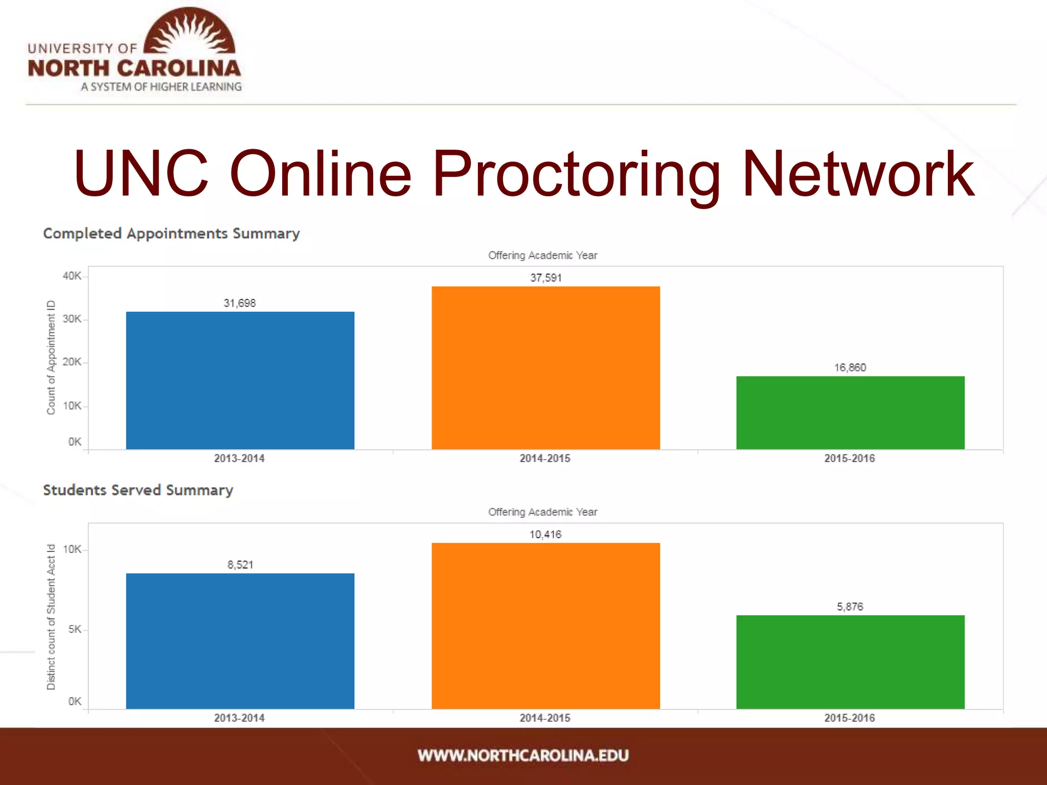 UNC Online Proctoring Network
 