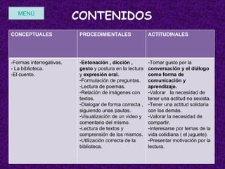 CONTENIDOS  MENÚ CONCEPTUALES PROCEDIMIENTALES ACTITUDINALES -Formas interrogativas. - La biblioteca. -El cuento. Entonación , dicción , gesto  y postura en la lectura y  expresión oral. Formulación de preguntas. Lectura de poemas. Relación de imágenes con textos. Dialogar de forma correcta , siguiendo unas pautas. Visualización de un video y comentario del mismo. Lectura de textos y comprensión de los mismos. Utilización correcta de la biblioteca. Tomar gusto por la  conversación y el diálogo como forma de comunicación y aprendizaje. Valorar  la necesidad de tener una actitud no sexista. Tener una actitud solidaria con los demás. Valorar la necesidad de compartir. Interesarse por temas de la vida cotidiana ( el juguete). Presentar motivación por la lectura. 