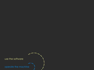 use the software


operate the machine
 