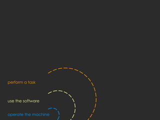 perform a task



use the software


operate the machine
 