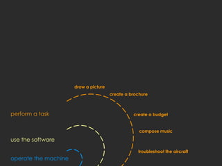 draw a picture
                                       create a brochure



perform a task                                   create a budget


                                                    compose music

use the software

                                                   troubleshoot the aircraft
operate the machine
 