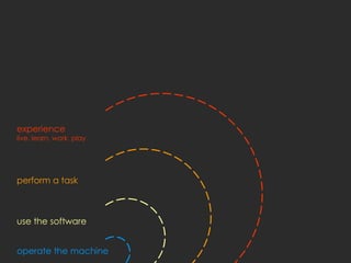experience
live, learn, work, play




perform a task



use the software


operate the machine
 