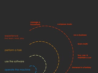 manage a
                          household   compose music




                                                      run a business
experience
live, learn, work, play

                                                          learn math


perform a task

                                                          buy, use, &
                                                          maintain a car

use the software

                                                  immerse in a fantasy
operate the machine
 