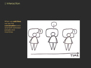 | interaction




When we add time,
we see the
conversation back
and forth between
people and
machines
 