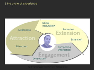 | the cycle of experience




                                        Social
                                        Reputation
          Awareness                                                Retention



                                                                             Extension

        Attraction                                          Compelling
                                                            Interaction


                           Orientation


                     tip of the hat to john rheinfrank and shelley evenson
 