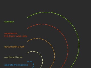 connect




experience:
live, learn, work, play



accomplish a task



use the software


operate the machine
 