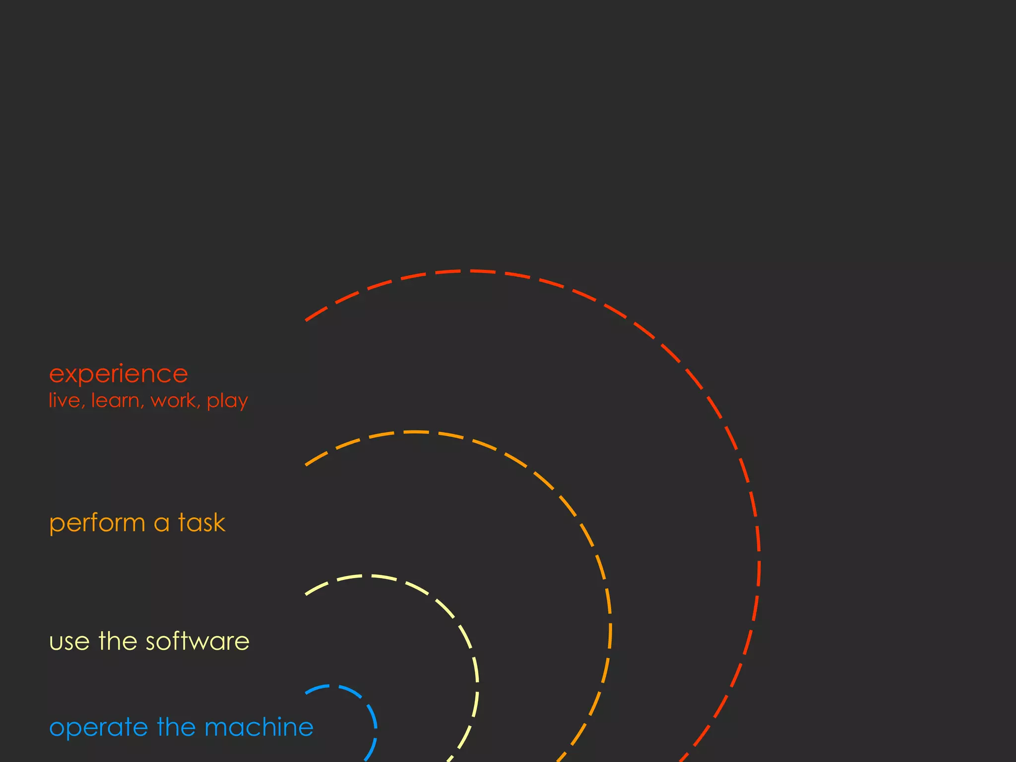 experience
live, learn, work, play




perform a task



use the software


operate the machine
 