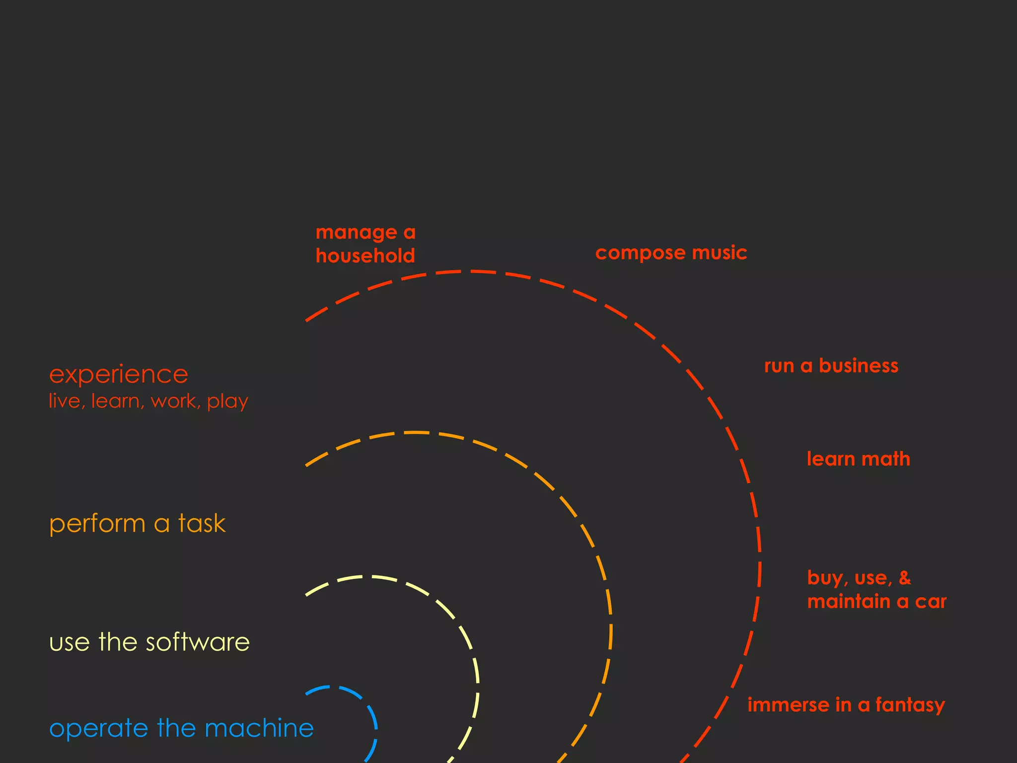 manage a
                          household   compose music




                                                      run a business
experience
live, learn, work, play

                                                          learn math


perform a task

                                                          buy, use, &
                                                          maintain a car

use the software

                                                  immerse in a fantasy
operate the machine
 