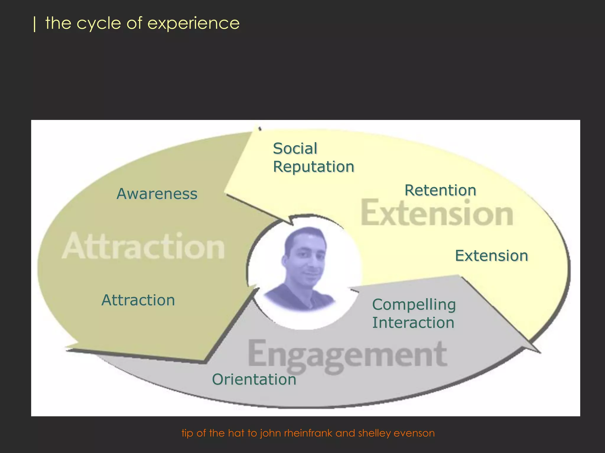 | the cycle of experience




                                        Social
                                        Reputation
          Awareness                                                Retention



                                                                             Extension

        Attraction                                          Compelling
                                                            Interaction


                           Orientation


                     tip of the hat to john rheinfrank and shelley evenson
 