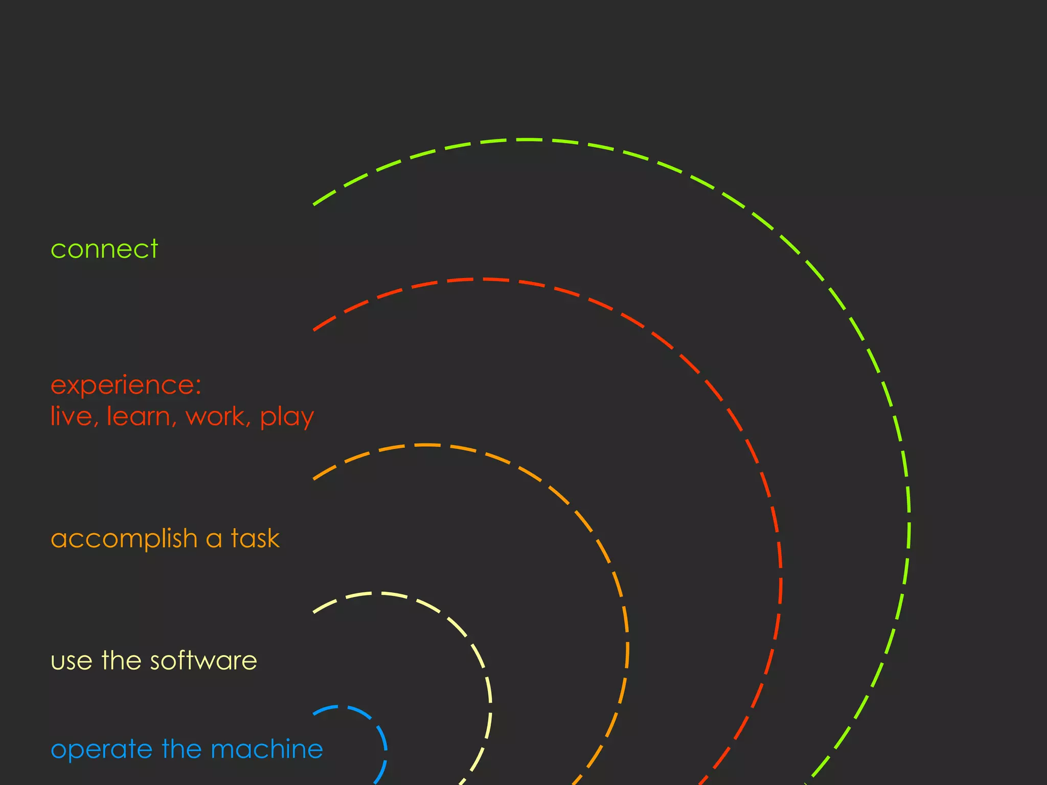 connect




experience:
live, learn, work, play



accomplish a task



use the software


operate the machine
 