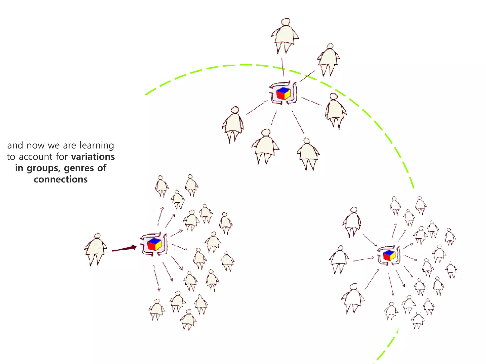 and now we are learning
to account for variations
  in groups, genres of
      connections
 