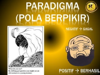 PARADIGMA
(POLA BERPIKIR)
NEGATIF  GAGAL
POSITIF  BERHASIL
 