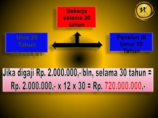 Usia 25
Tahun
Wisuda S1
Pensiun di
Umur 55
Tahun
Bekerja
selama 30
tahun
 