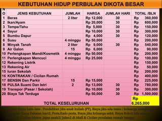 N
O JENIS KEBUTUHAN JUMLAH HARGA JUMLAH HARI TOTAL /BLN
1 Beras 2 liter Rp 12,000 30 Rp 360,000
2 Ikan/Ayam Rp 20,000 30 Rp 600,000
3 Tempe/Tahu Rp 5,000 30 Rp 150,000
4 Sayur Rp 10,000 30 Rp 300,000
5 Bumbu Dapur Rp 4,000 30 Rp 120,000
6 Susu 4 minggu Rp 50,000 Rp 200,000
8 Minyak Tanah 2 liter Rp 9,000 30 Rp 540,000
9 Air Galon 15 Rp 6,000 Rp 90,000
10 Perlengkapan Mandi/Kosmetik 4 minggu Rp 50,000 Rp 200,000
11 Perlengkapan Mencuci 4 minggu Rp 25,000 Rp 100,000
12 Rekening Listrik Rp 150,000
13 Rekening Air Rp 50,000
15 Iuran Sekolah Rp 200,000
16 KONTRAKAN / Cicilan Rumah Rp 400,000
17 BENSIN Dan Parkir 15 Rp 15,000 Rp 225,000
18 PULSA Suami Dan Istri 2 Rp 13,000 30 Rp 780,000
19 Transpor (Pasar / Sekolah) Rp 10,000 30 Rp 300,000
20 Biaya Tak Terduga Rp 50,000 30 Rp 1,500,000
TOTAL KESELURUHAN
Rp
6,265,000
Di Luar Biaya Lain-lain : Pendidikan jika anak kuliah (PT), Biaya jika ada tamu / keluarga menginap
di rumah, Biaya Pakaian hari2, Pesta,Kado pesta, Biaya jika keluarga sakit, Biaya Rokok bila suami
Merokok, Cicilan Motor, Jajan anak2/ Jalan2 di Mall & Cicilan peralatan rumah tangga.
 