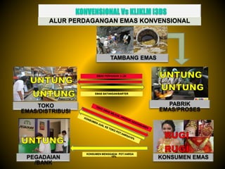 ALUR PERDAGANGAN EMAS KONVENSIONAL
KONSUMEN MENGGADAI POT.HARGA
10%
EMAS PERHIASAN & LM
EMAS BATANGAN/BARTER
 