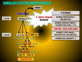SIMULASI SYSTEM KOMISI DEALER
1 Jalur dapat
komisi
 