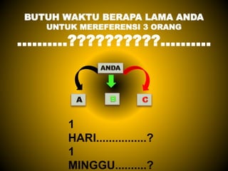 BUTUH WAKTU BERAPA LAMA ANDA
UNTUK MEREFERENSI 3 ORANG
..........??????????..........
1
HARI................?
1
MINGGU..........?
 