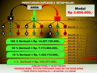 JUMLAH TOTAL = 14.227.720.000
+REWARD MOBIL TOYOTA FORTUNER CASH ON THE ROAD BPKB
+ TOUR PERTH AUSTRALIA + LM ANTAM 12,5 GRAM
C
3
a C
3
a C
3
a
100 % Berhasil = Rp. 14.227.720.000,-
50 % Berhasil = Rp. 7.113.860.000,-
10 % Berhasil = Rp. 1.422.772.000,-
1 % Berhasil = Rp. 142.277.200,-
Modal
Rp 3.600.000,-
 